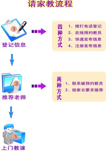 长沙请家教流程